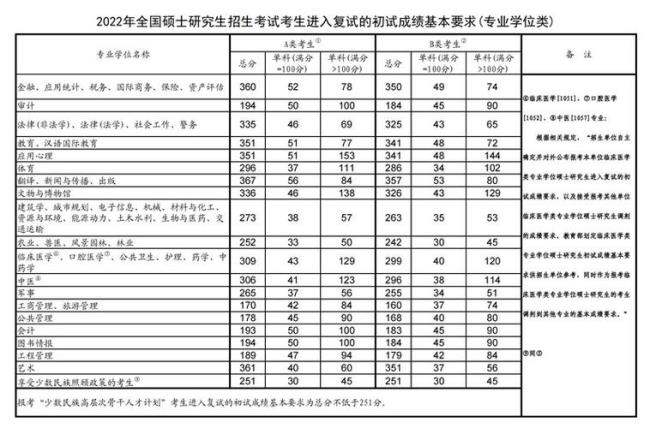 2022复旦大学研究生报名人数