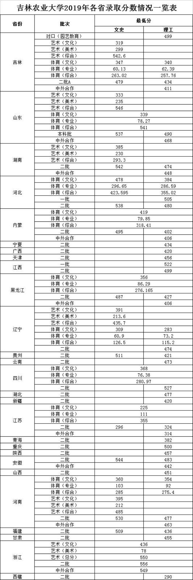 吉林农业大学历年录取分数线