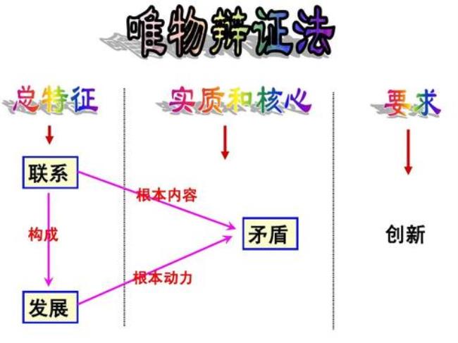 辩证法与实践的关系