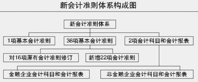 会计核算两项基本准则