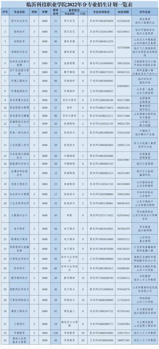 临沂科技职业学院 在山东的排名