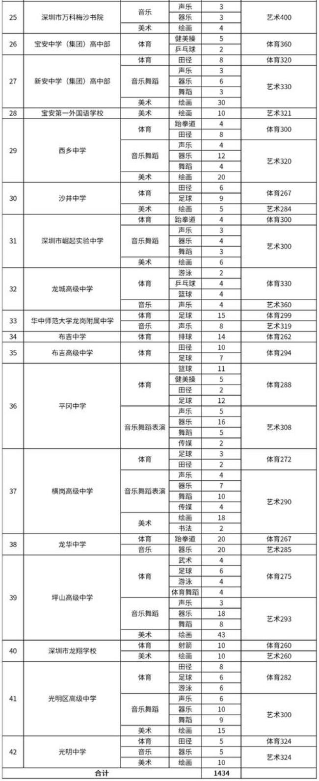 深圳艺校高中招生条件