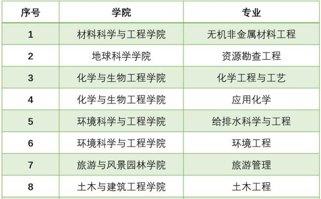 桂林理工大学专业校区分布