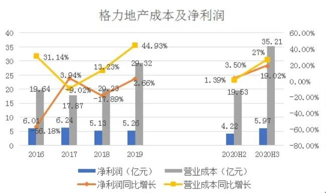 销售额与营业成本的关系