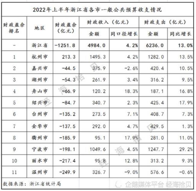 2010年浙江省财政收入
