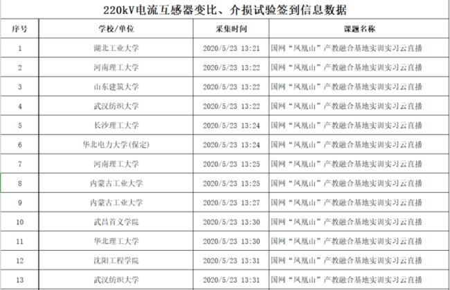 湖北电力职业技术学院就业率