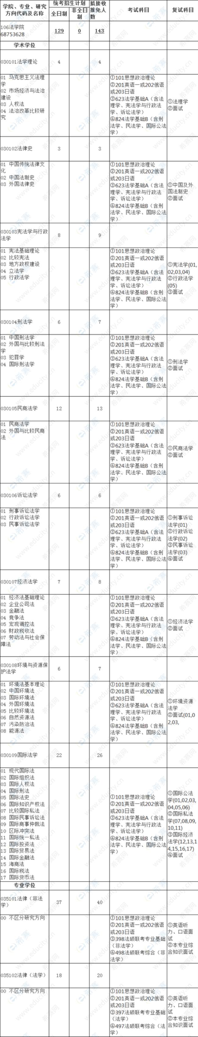 考法律硕士考什么科目