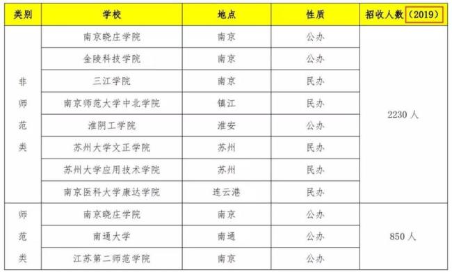 江苏五年制专转本学校排名