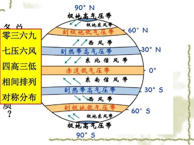 什么叫单一气压带风带控制