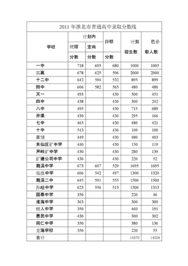 2011淮安附中分数线