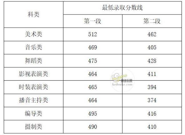 21年各省高考分数线