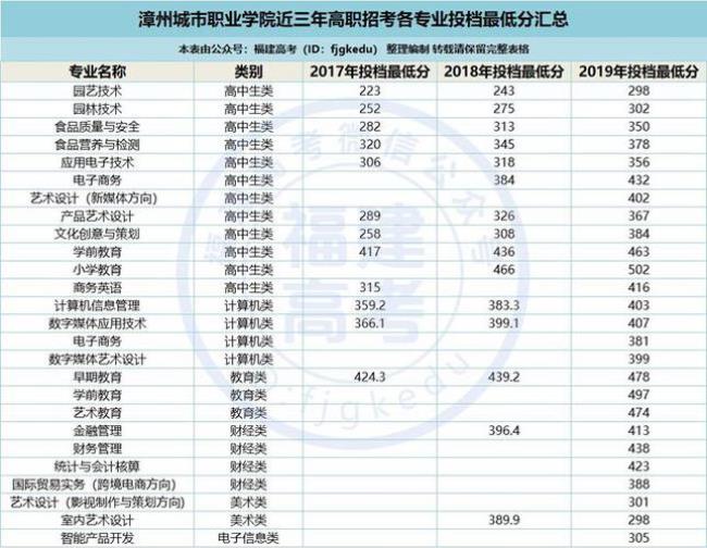 漳州大专院校排名