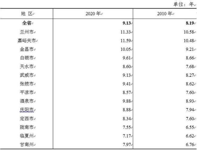 20世纪90年代甘肃省各个地州市人口