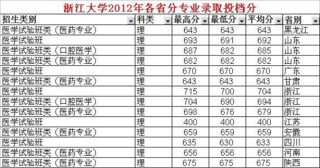 2003年浙大录取分数线