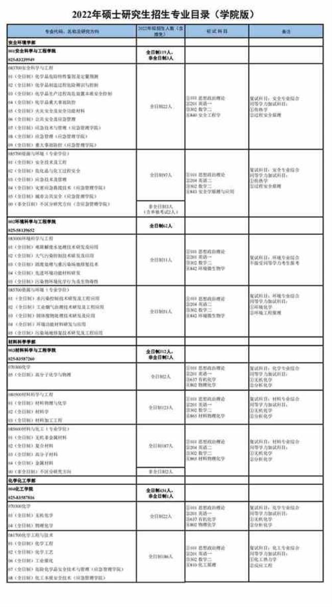 2022云南大学研究生专业目录