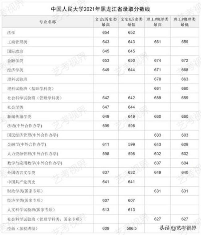 2022天津各大学录取分数线