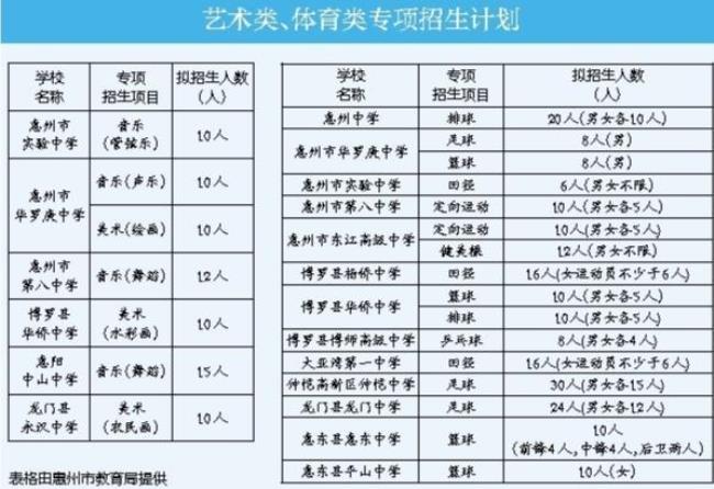 2022惠州中学高考全市排名