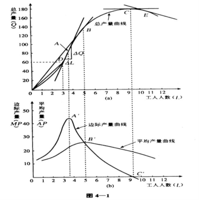 边际报酬原理