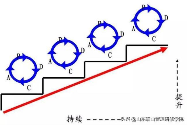 纠正偏差的原则