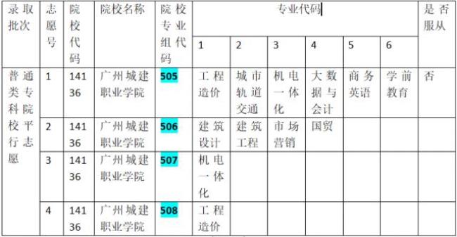 广州城建学院哪个专业好