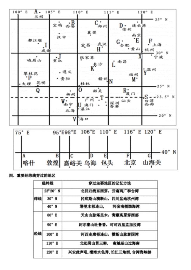 中国四极经纬度