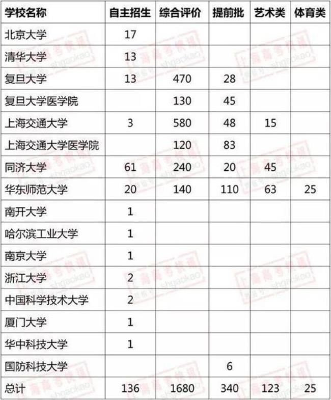 上海500分左右的211大学