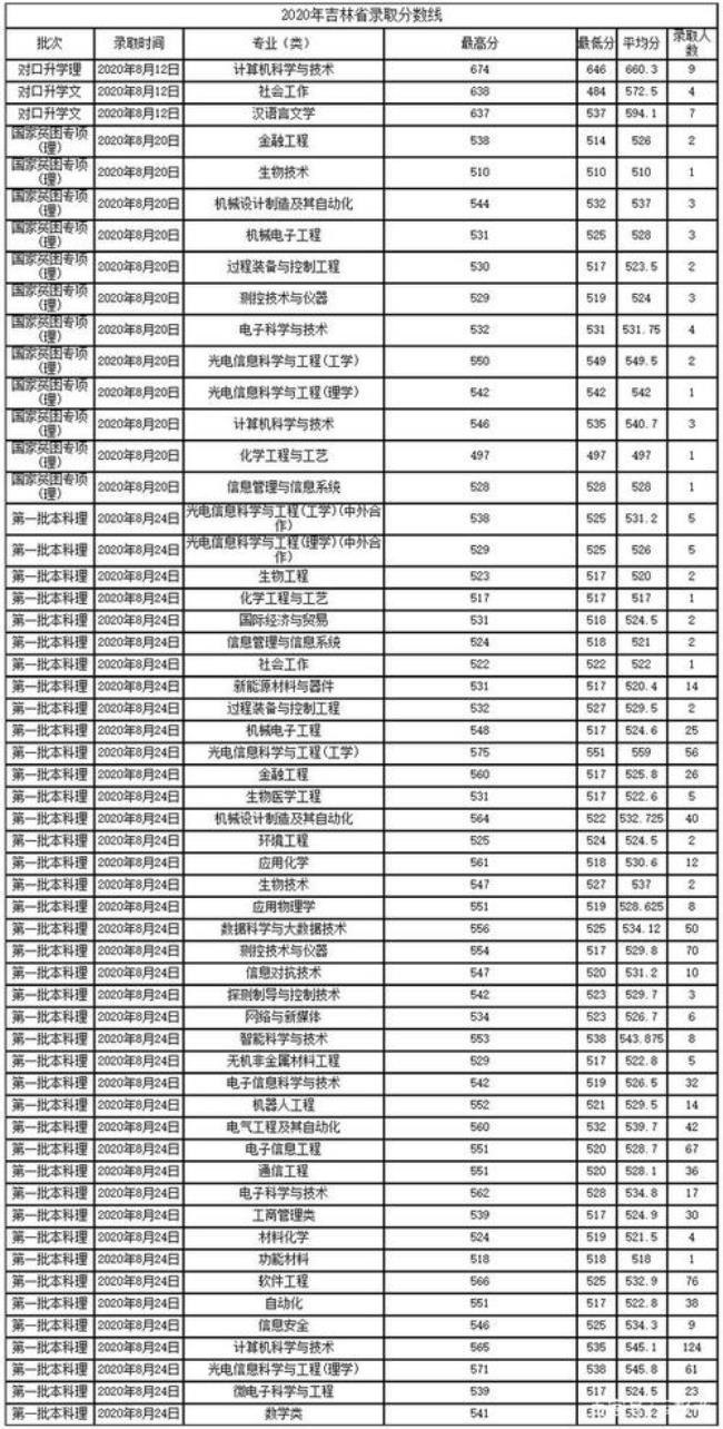 长春理工大学学生总数有多少