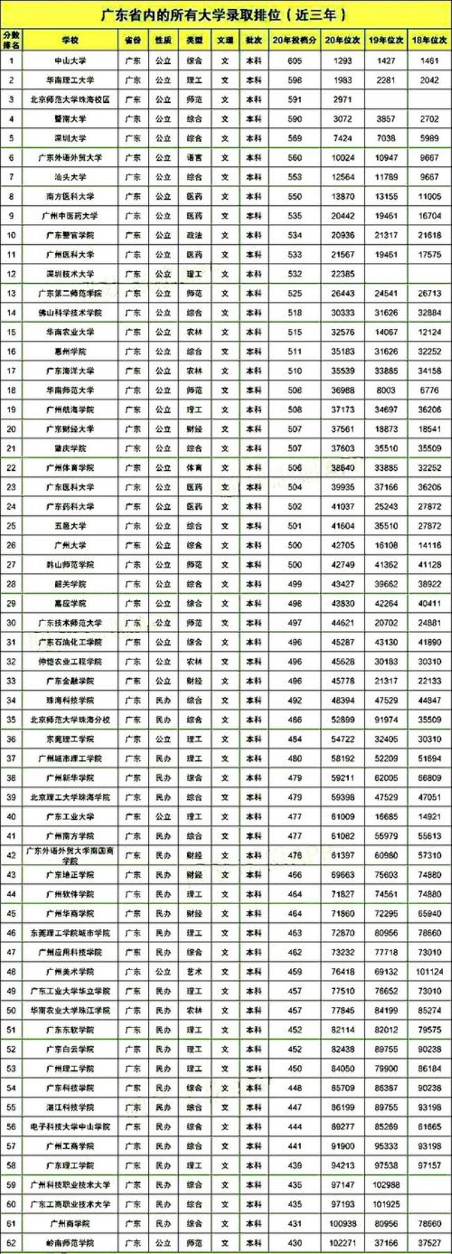 1999年广东高考分数线