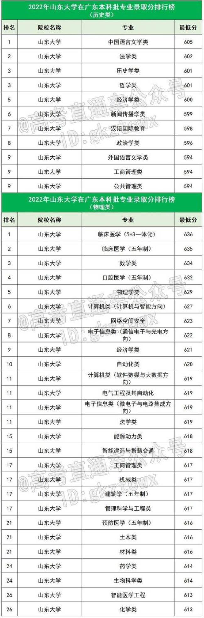 山东大学有哪些工科