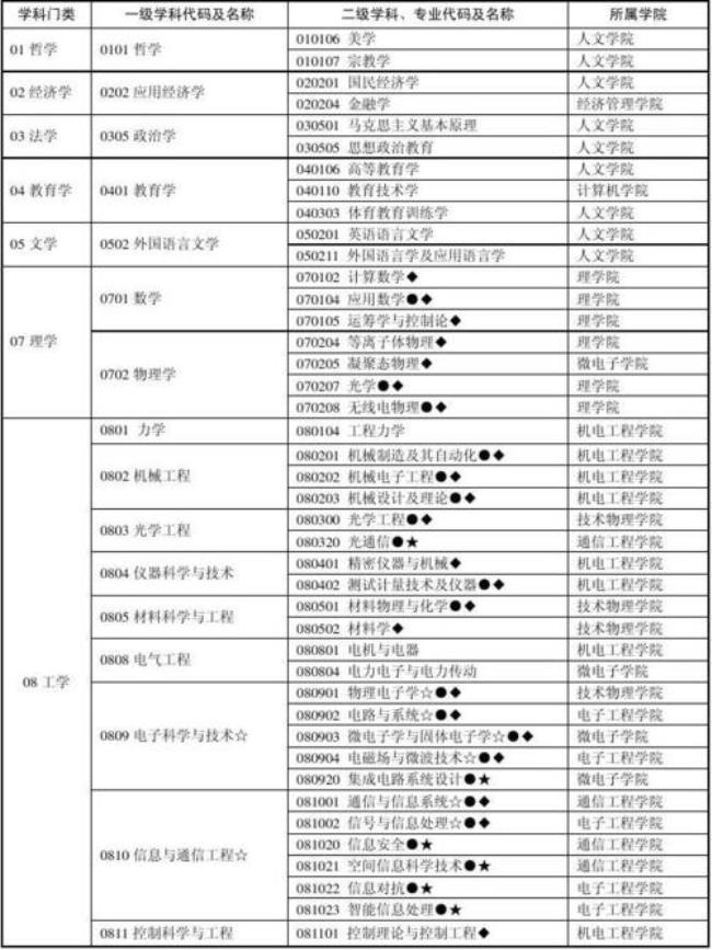 西安电子科技大学专硕学费