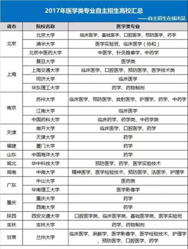 基础医学类包括哪些专业