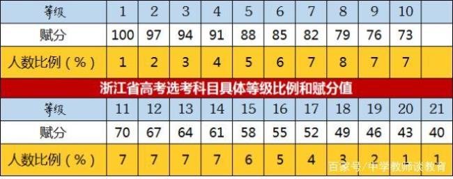 辽宁高考赋分制怎么回事