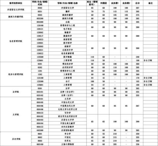 武大两年制研究生有哪些