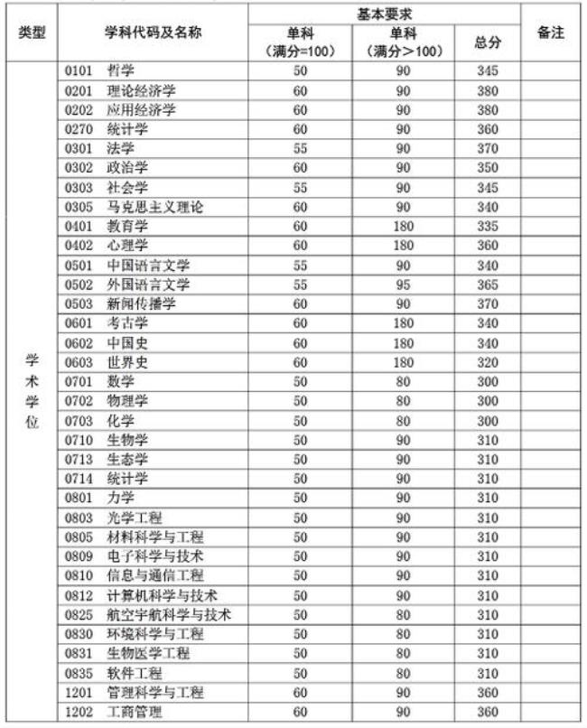 复旦大学每科最少多少分