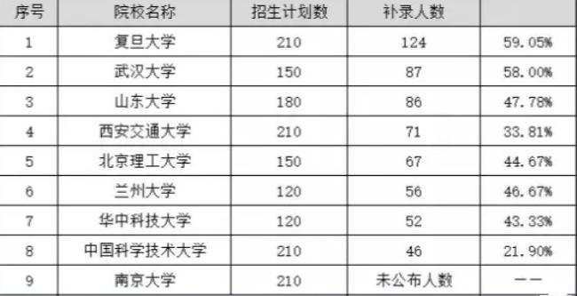 南京大学科技学院是几本