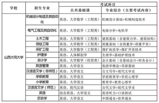 山西大同大学有什么专业