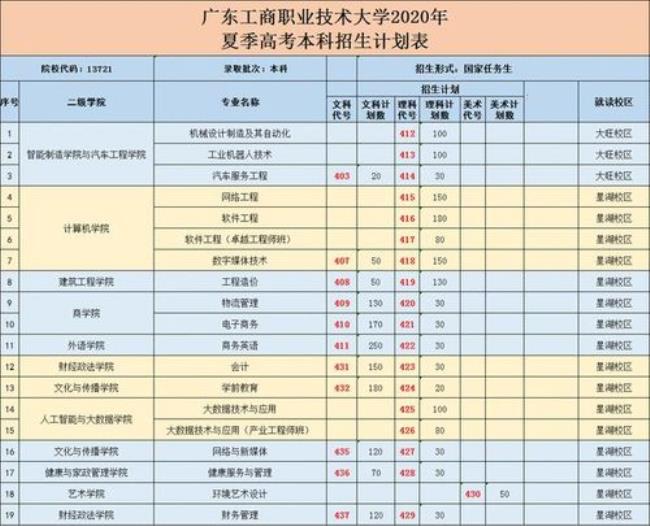 广东工商职业技术学院怎样