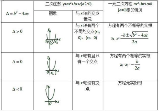 二次函数一般式配方公式过程