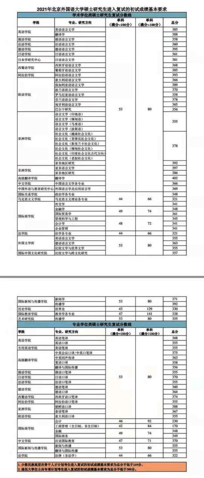 北外2022年研究生考试复试线预测