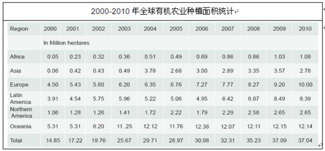 中国开始生态农业是哪年