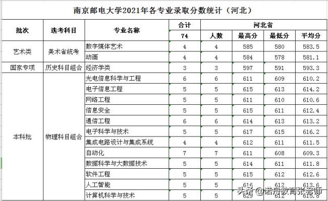 邮政大学要多少分录取