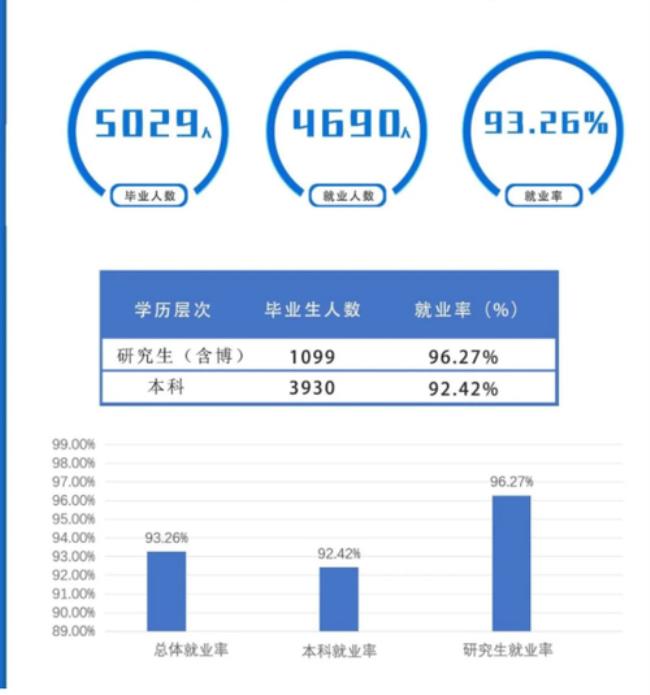 上海海事大学保研率怎么样