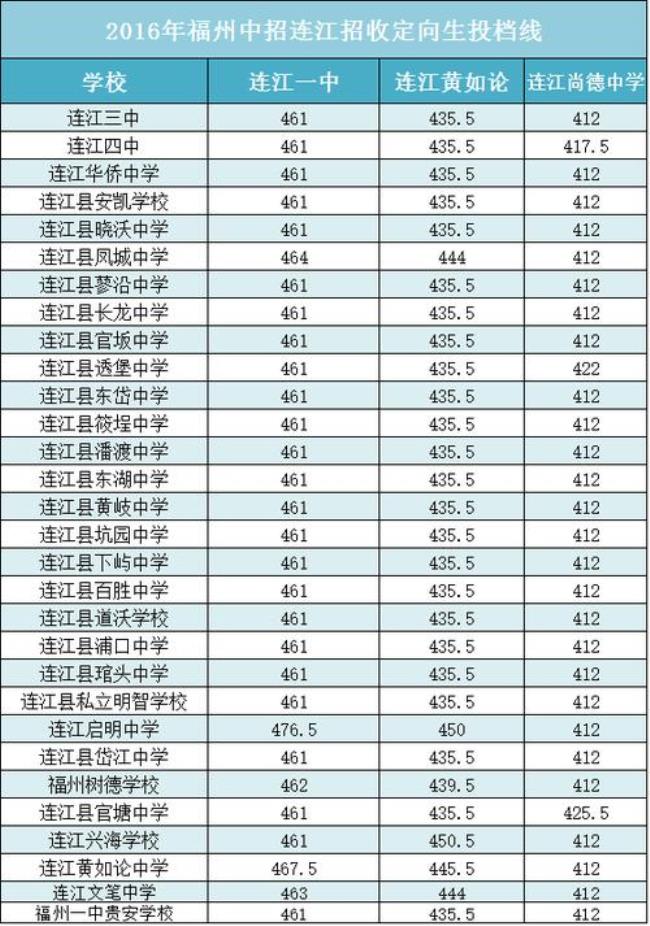 连江县中考生怎么进福州一中