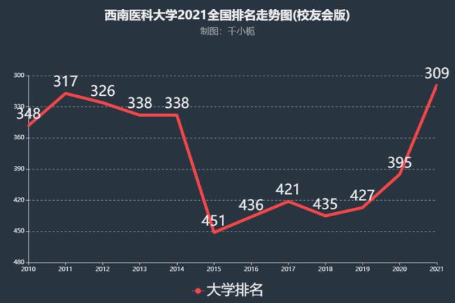 山东济南医科大学全国排名