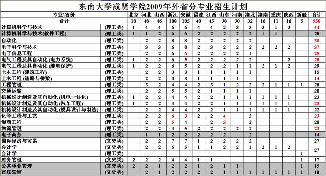 东南大学什么专业最牛