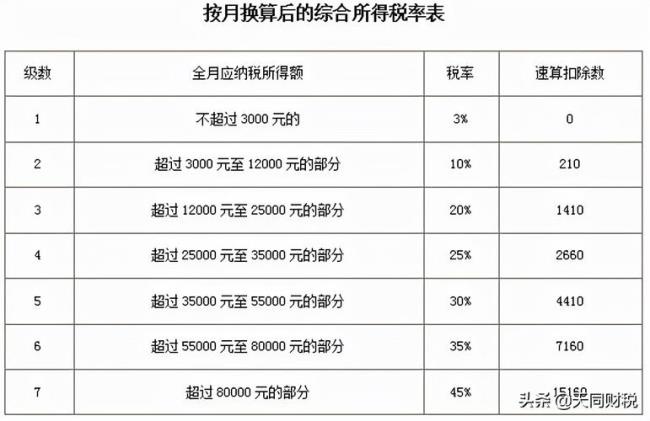 个人工资8200元应缴税多少