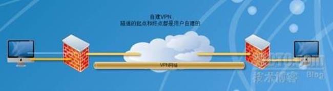 专线接入ISP