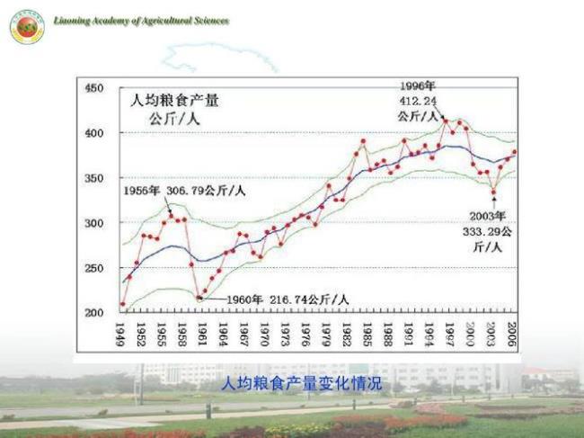 人均粮食占有量安全标准