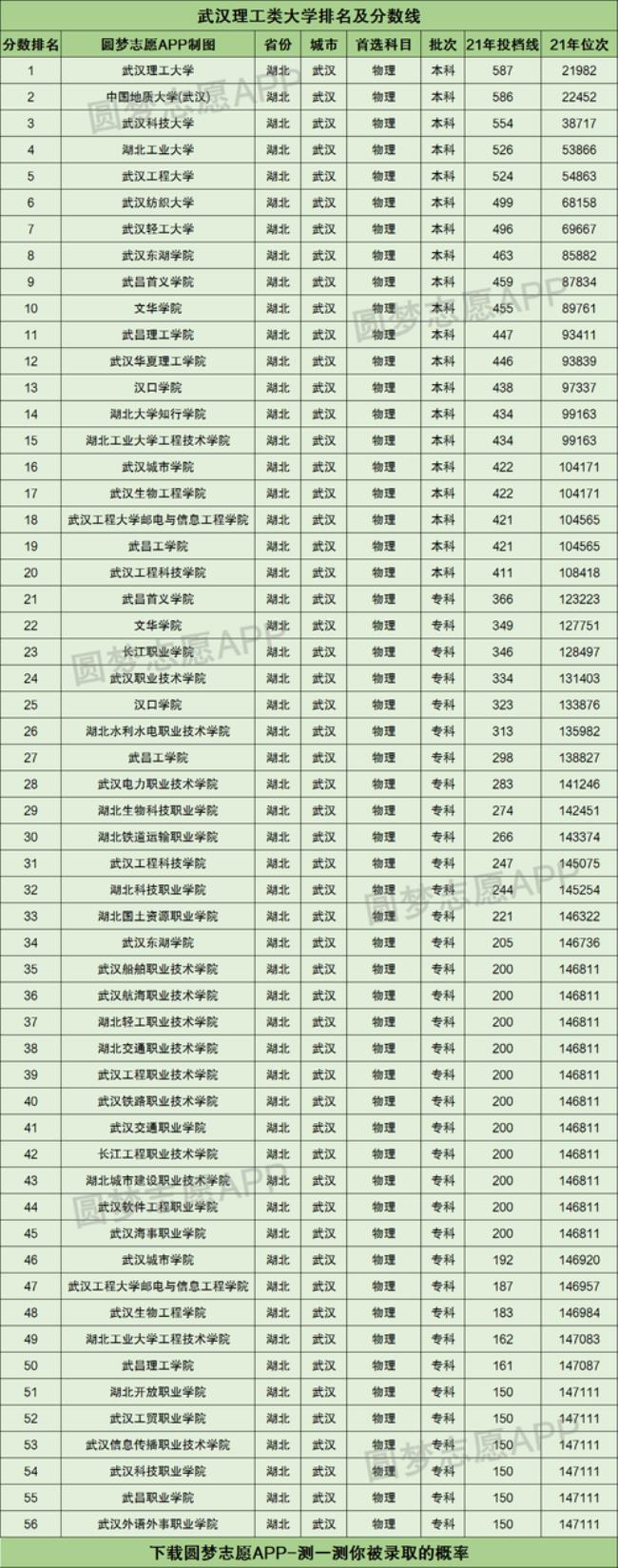 武汉比较好的专科学校有哪些