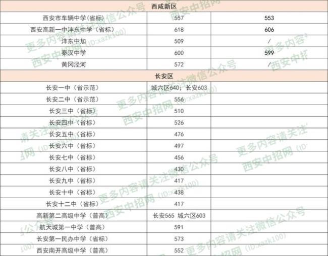 21年陕西中考录取分数线